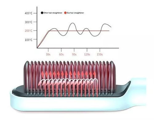 Cepillo Alisador De Cabello